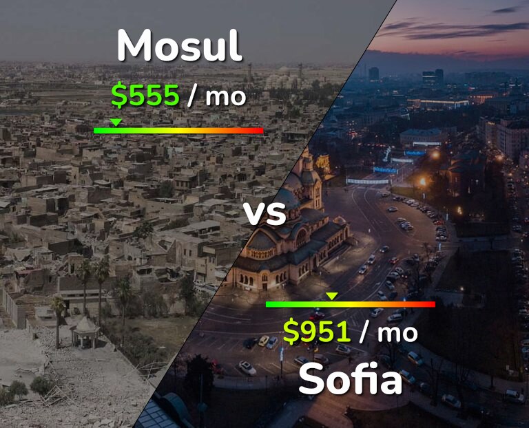Cost of living in Mosul vs Sofia infographic