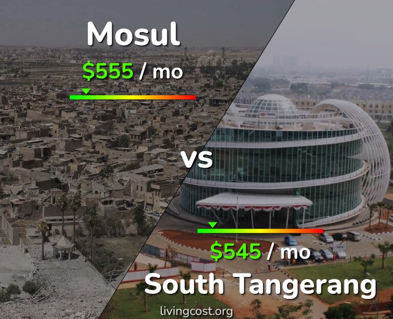 Cost of living in Mosul vs South Tangerang infographic