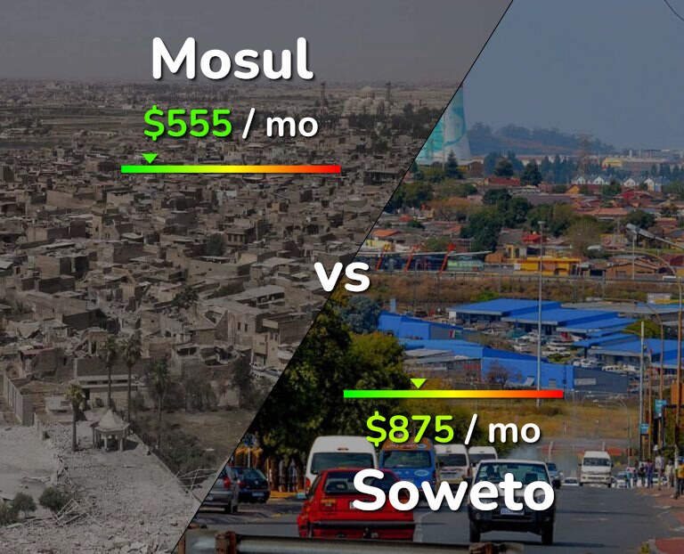 Cost of living in Mosul vs Soweto infographic