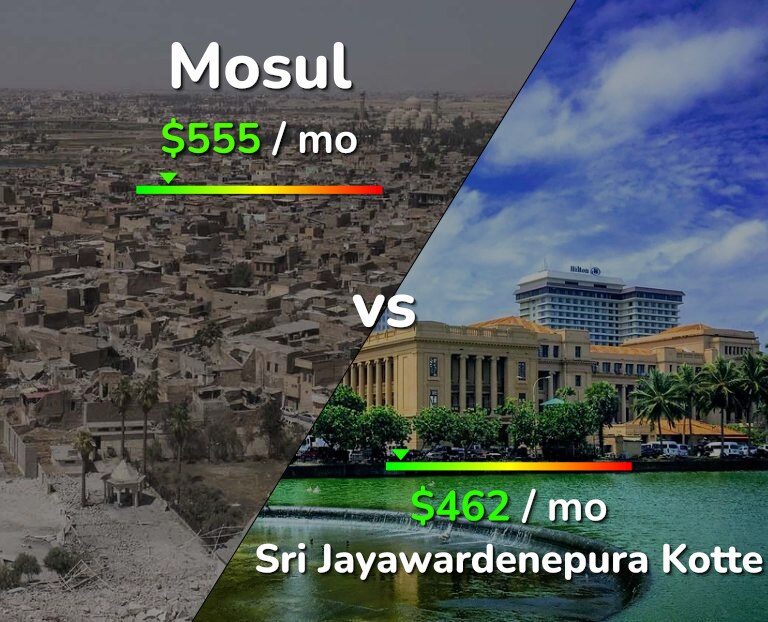 Cost of living in Mosul vs Sri Jayawardenepura Kotte infographic