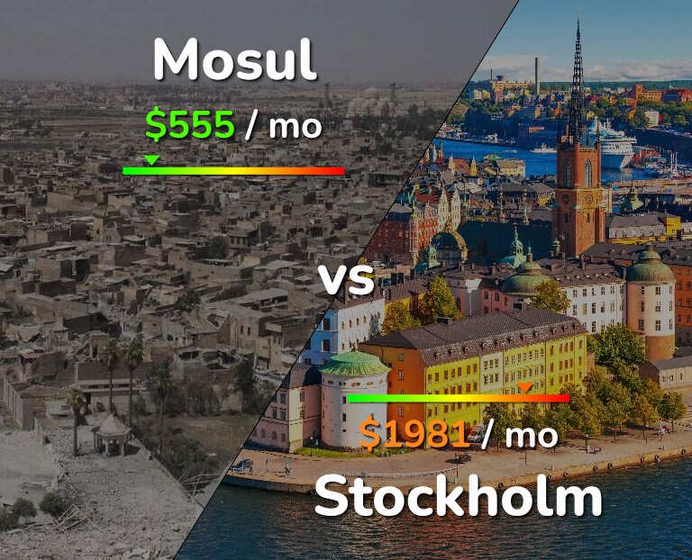 Cost of living in Mosul vs Stockholm infographic