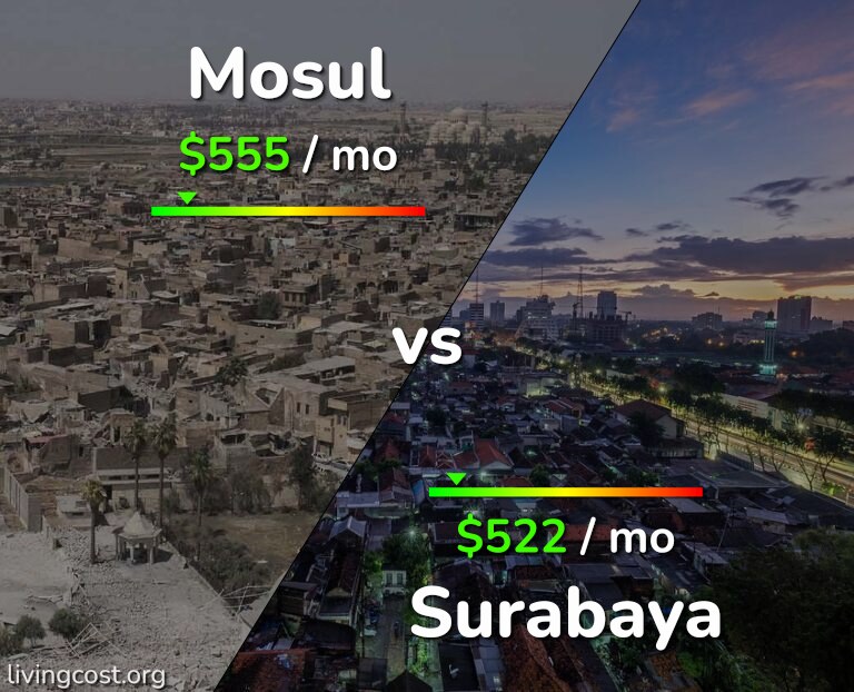 Cost of living in Mosul vs Surabaya infographic