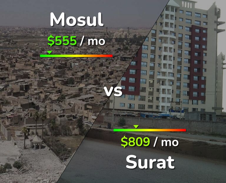 Cost of living in Mosul vs Surat infographic