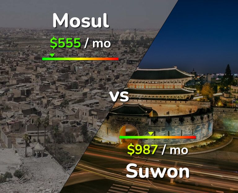 Cost of living in Mosul vs Suwon infographic