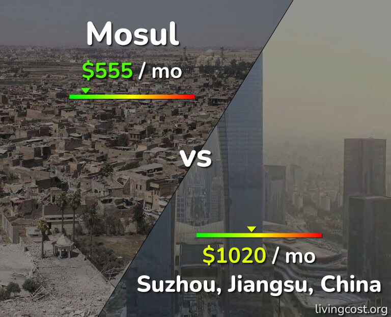 Cost of living in Mosul vs Suzhou infographic