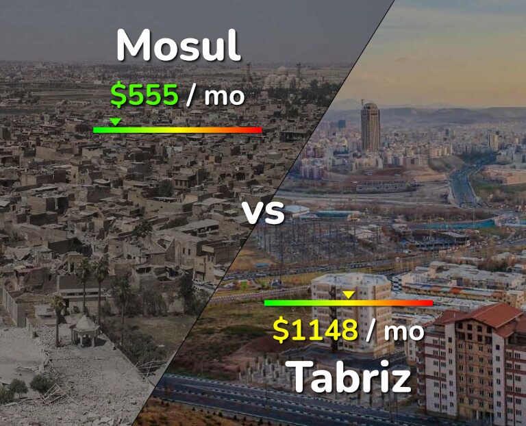 Cost of living in Mosul vs Tabriz infographic
