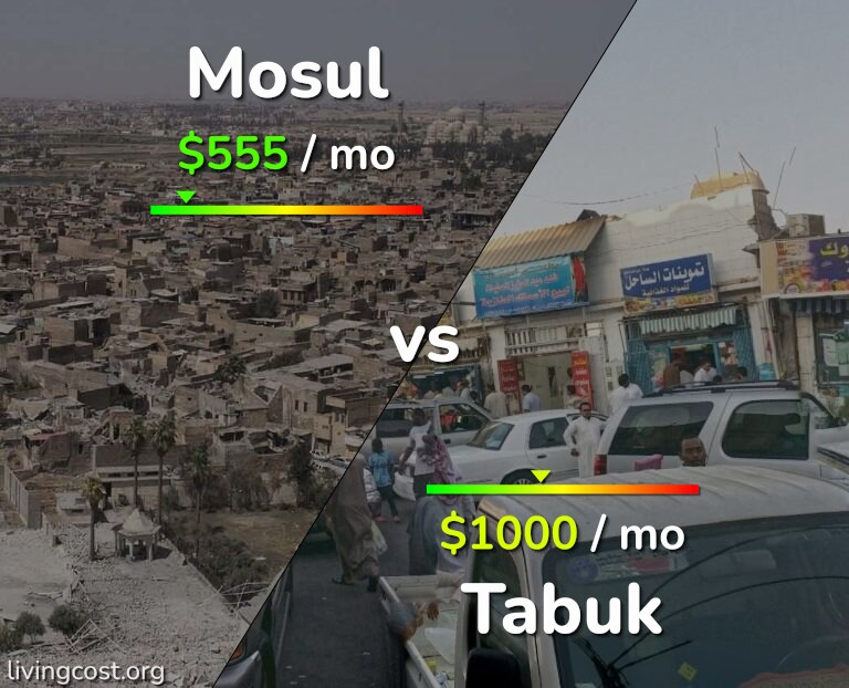 Cost of living in Mosul vs Tabuk infographic