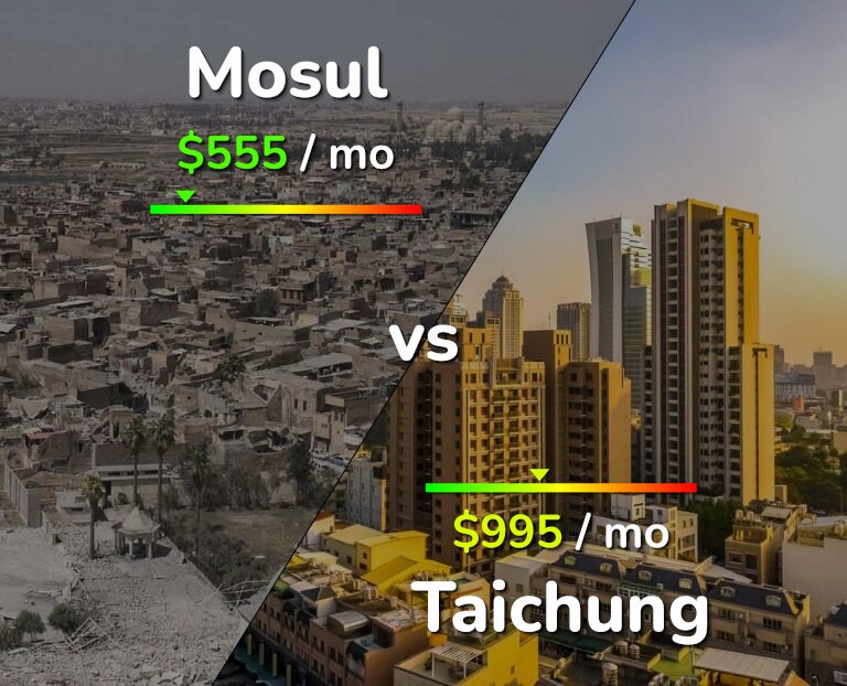 Cost of living in Mosul vs Taichung infographic