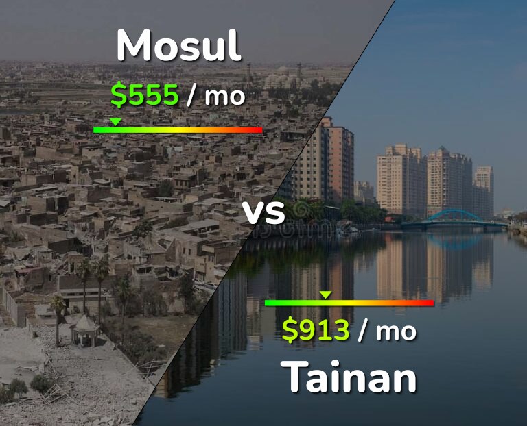 Cost of living in Mosul vs Tainan infographic