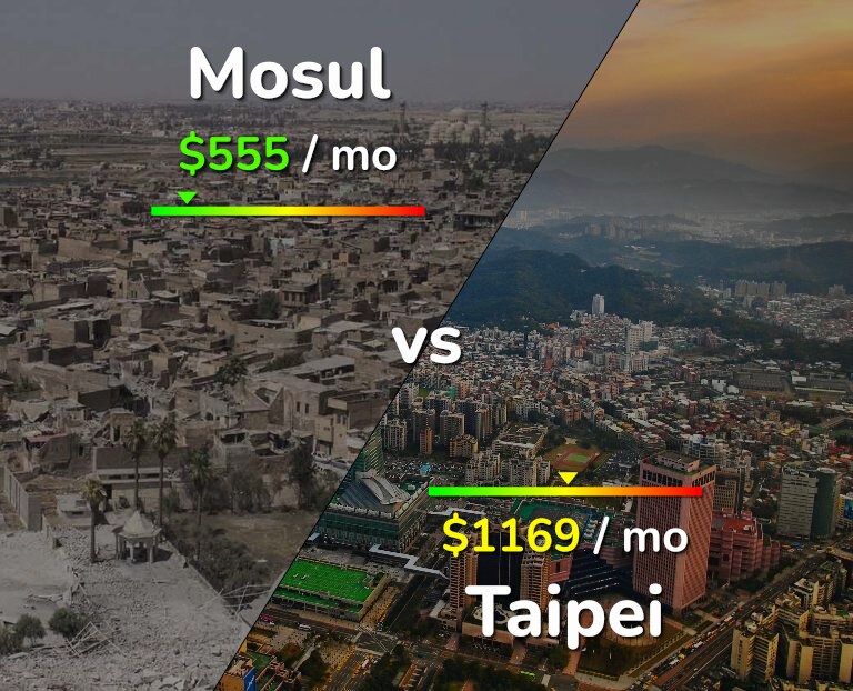 Cost of living in Mosul vs Taipei infographic