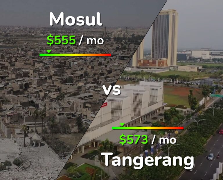 Cost of living in Mosul vs Tangerang infographic