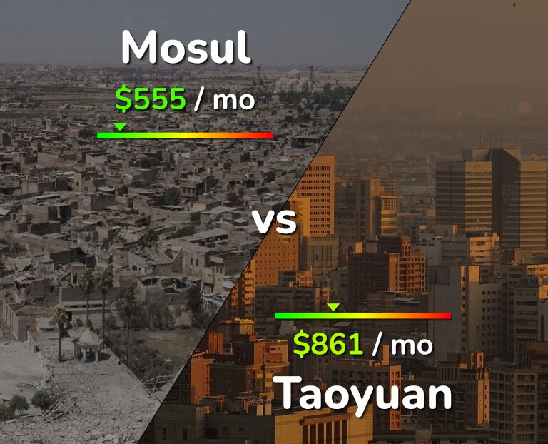 Cost of living in Mosul vs Taoyuan infographic