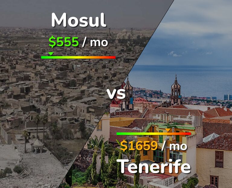 Cost of living in Mosul vs Tenerife infographic