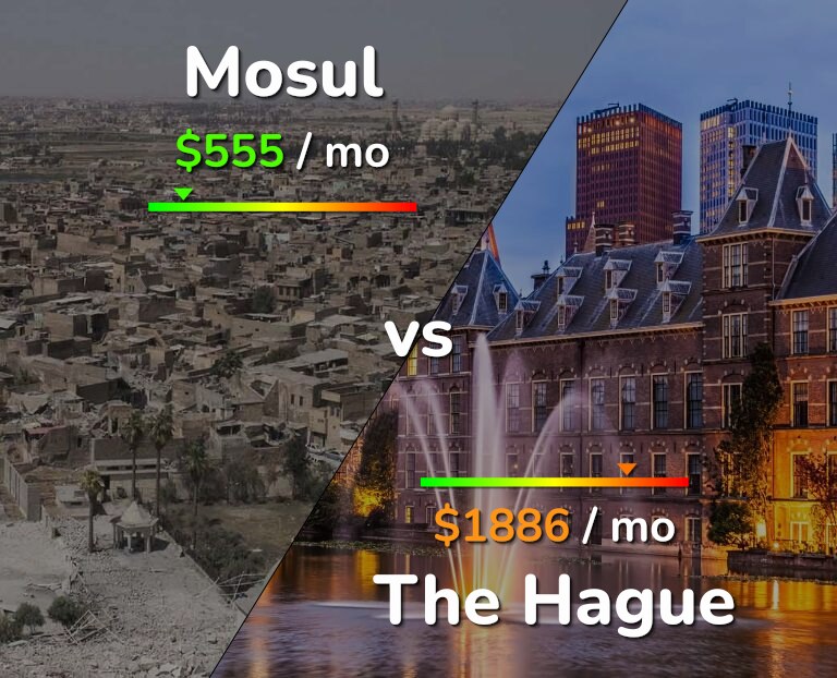 Cost of living in Mosul vs The Hague infographic
