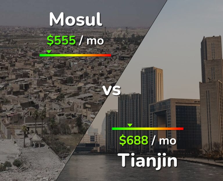 Cost of living in Mosul vs Tianjin infographic