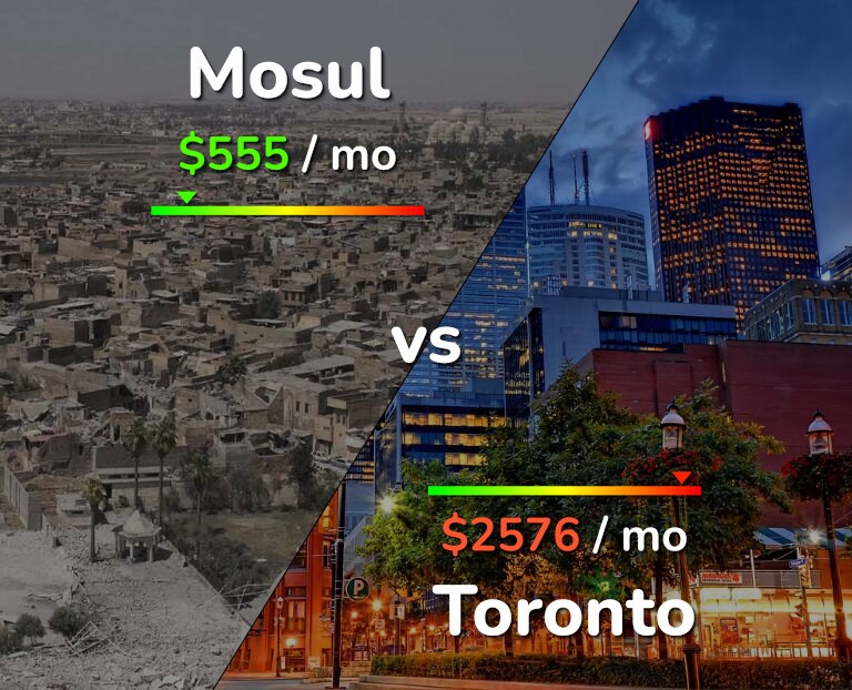 Cost of living in Mosul vs Toronto infographic