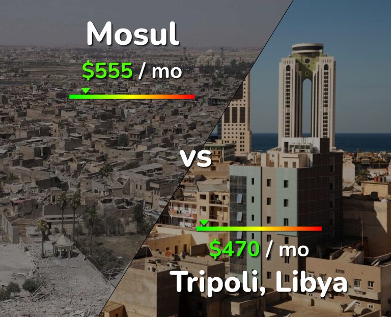 Cost of living in Mosul vs Tripoli infographic