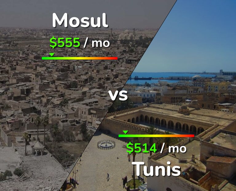 Cost of living in Mosul vs Tunis infographic