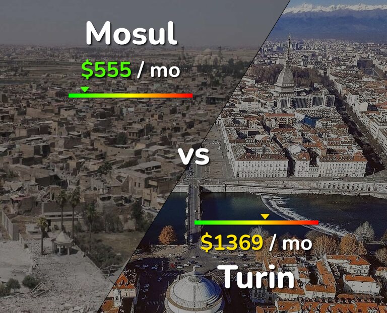 Cost of living in Mosul vs Turin infographic