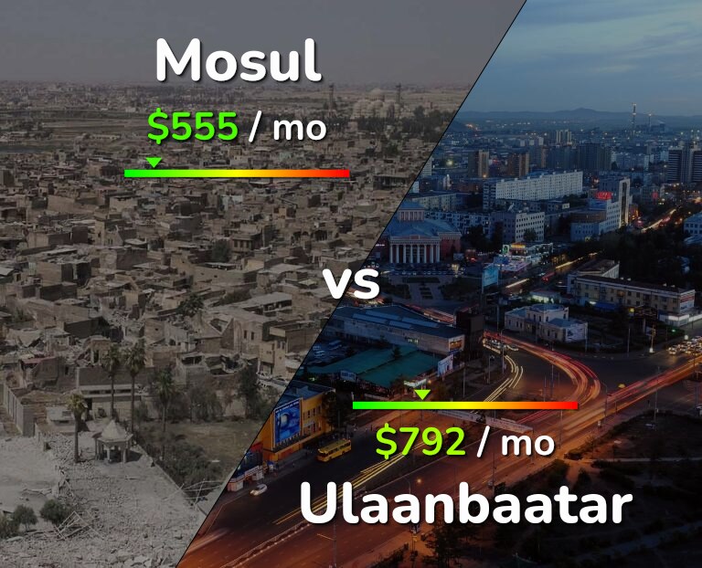 Cost of living in Mosul vs Ulaanbaatar infographic
