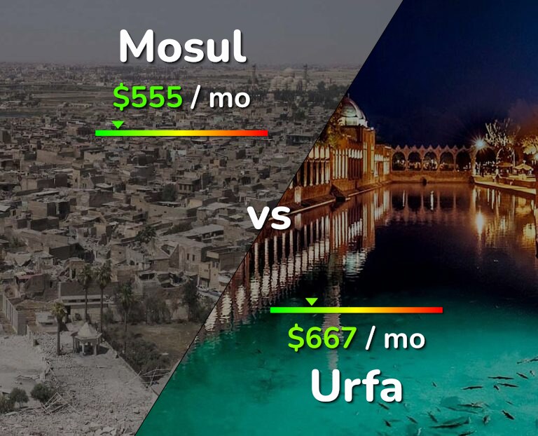 Cost of living in Mosul vs Urfa infographic