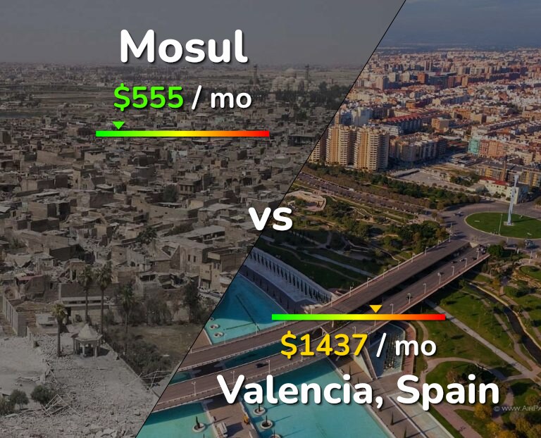 Cost of living in Mosul vs Valencia, Spain infographic