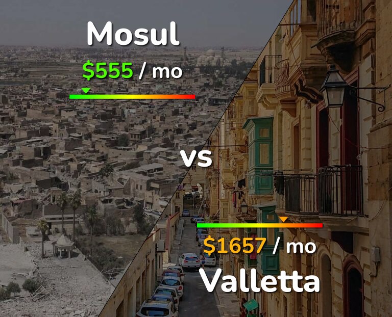 Cost of living in Mosul vs Valletta infographic