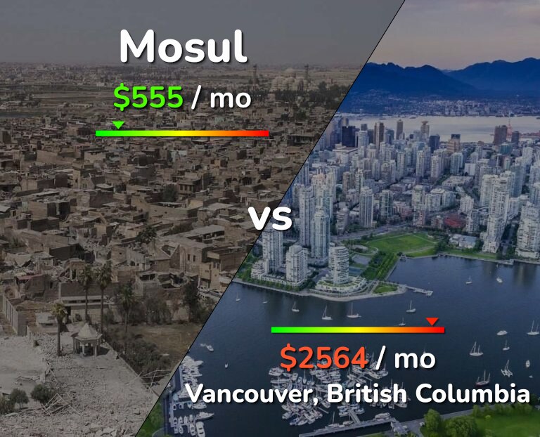 Cost of living in Mosul vs Vancouver infographic
