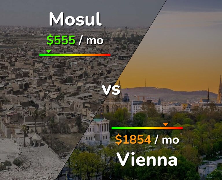 Cost of living in Mosul vs Vienna infographic