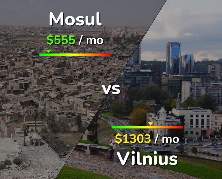 Cost of living in Mosul vs Vilnius infographic