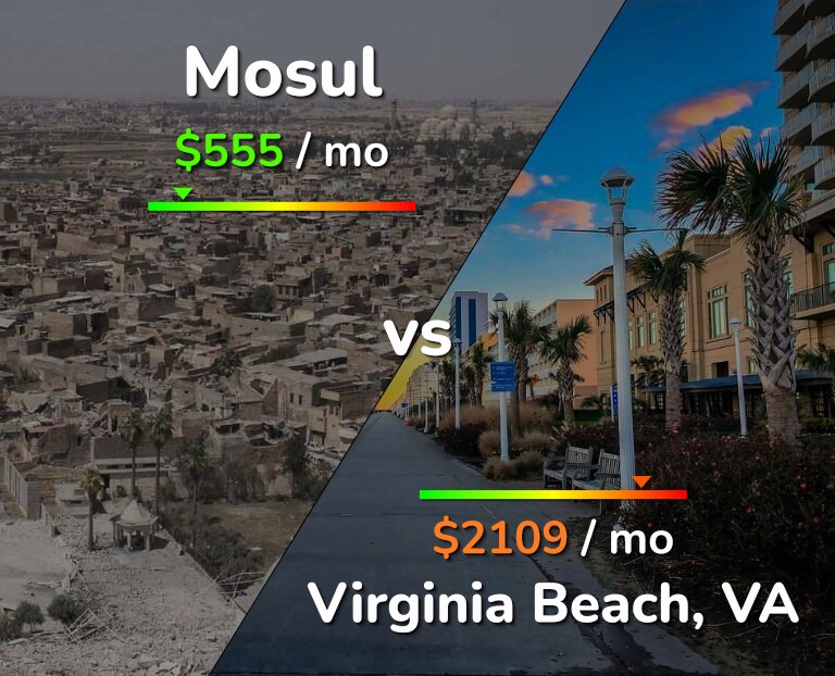 Cost of living in Mosul vs Virginia Beach infographic