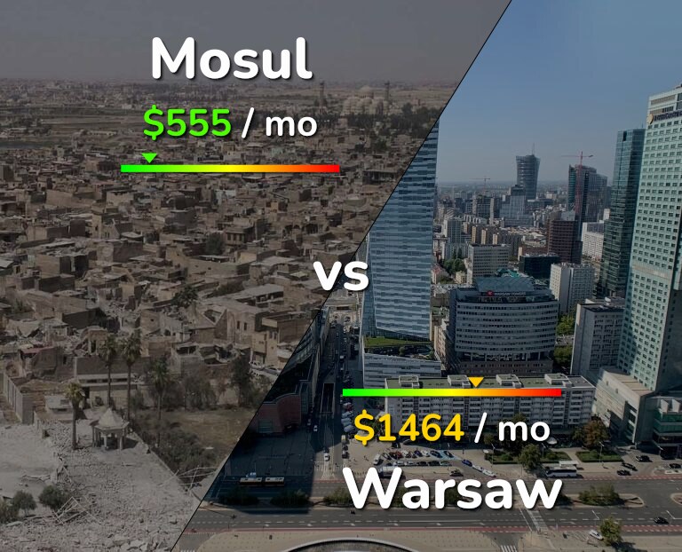 Cost of living in Mosul vs Warsaw infographic