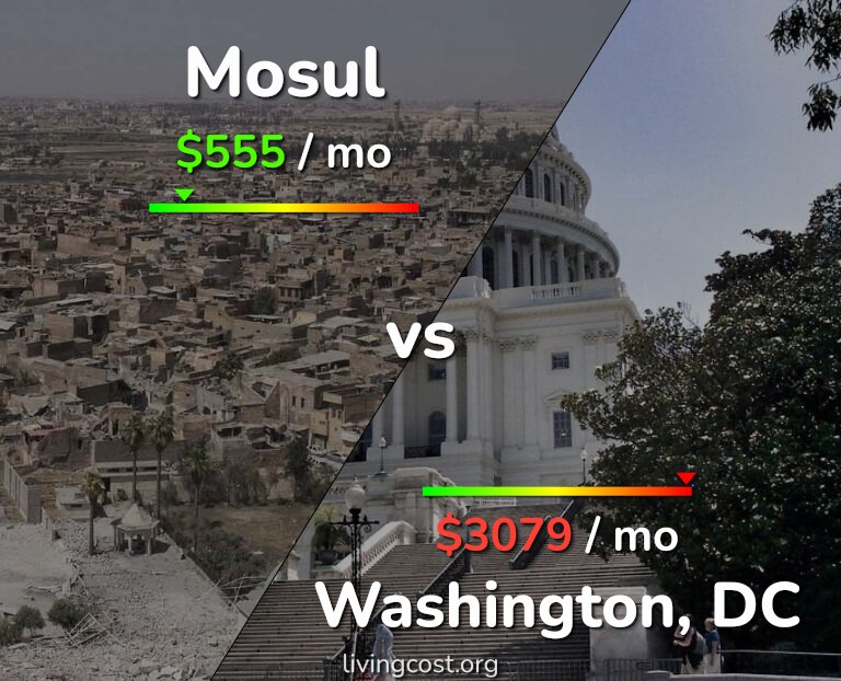 Cost of living in Mosul vs Washington infographic