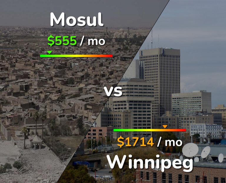 Cost of living in Mosul vs Winnipeg infographic