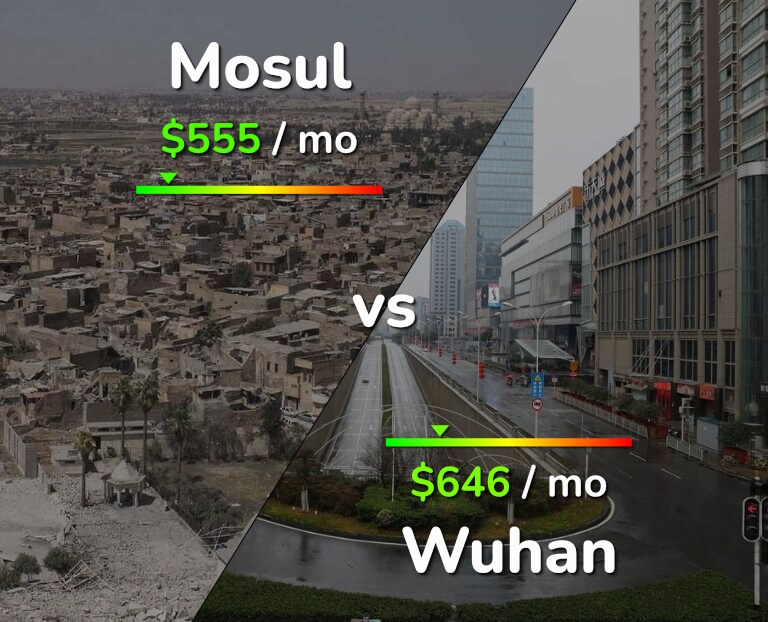 Cost of living in Mosul vs Wuhan infographic