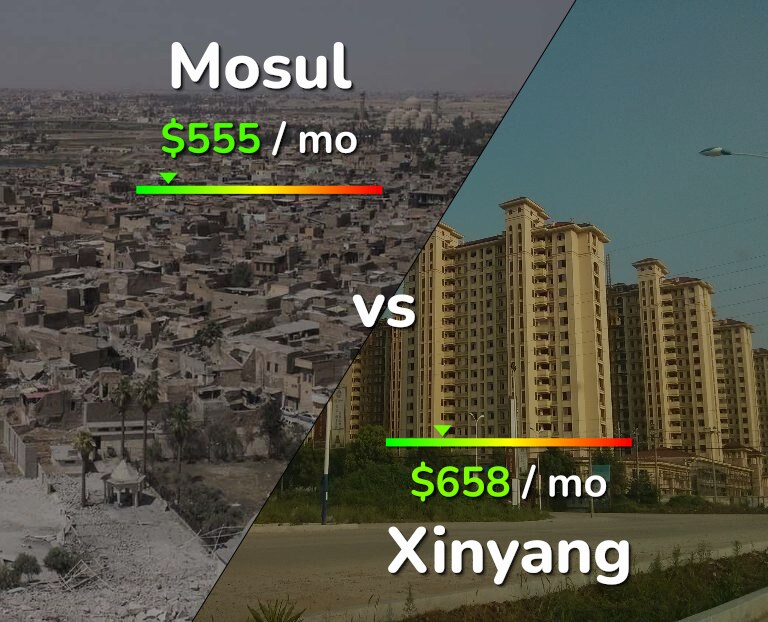 Cost of living in Mosul vs Xinyang infographic