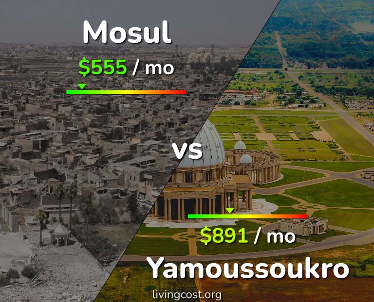 Cost of living in Mosul vs Yamoussoukro infographic