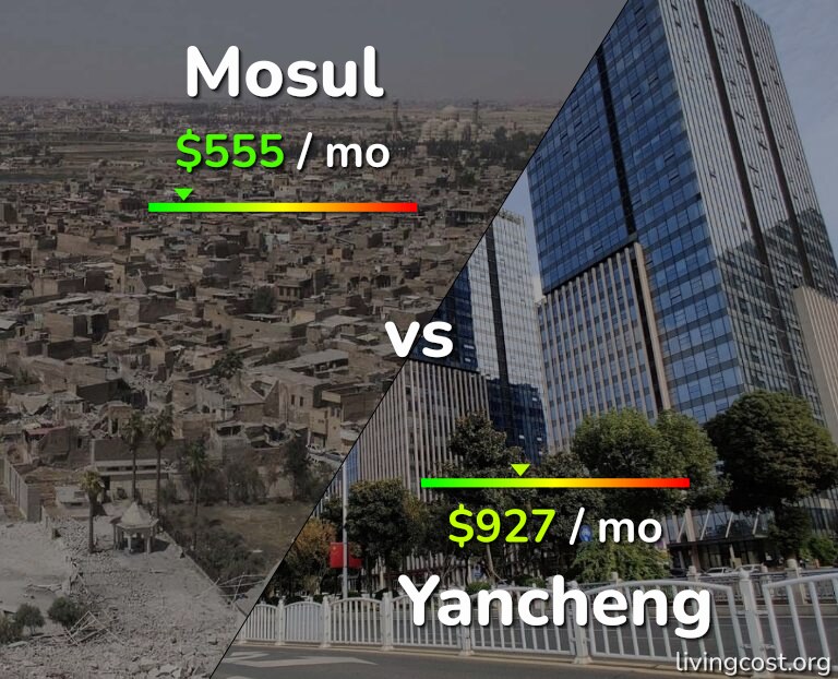 Cost of living in Mosul vs Yancheng infographic