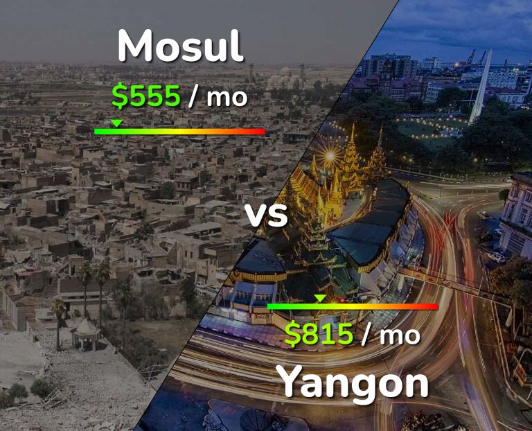Cost of living in Mosul vs Yangon infographic