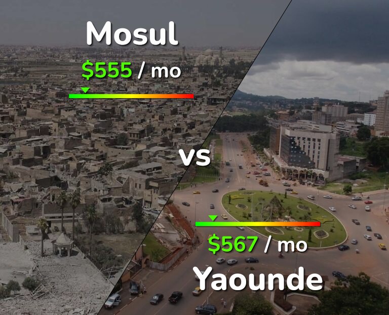 Cost of living in Mosul vs Yaounde infographic
