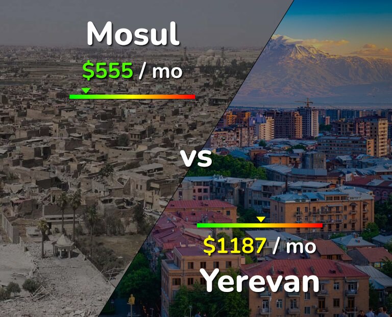 Cost of living in Mosul vs Yerevan infographic