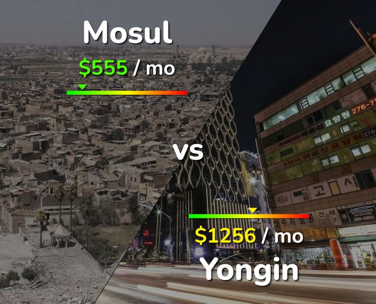 Cost of living in Mosul vs Yongin infographic