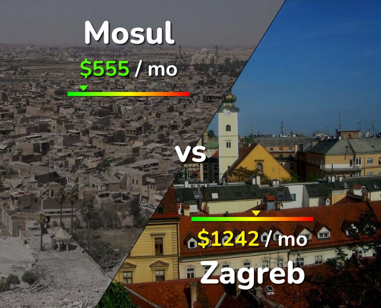 Cost of living in Mosul vs Zagreb infographic