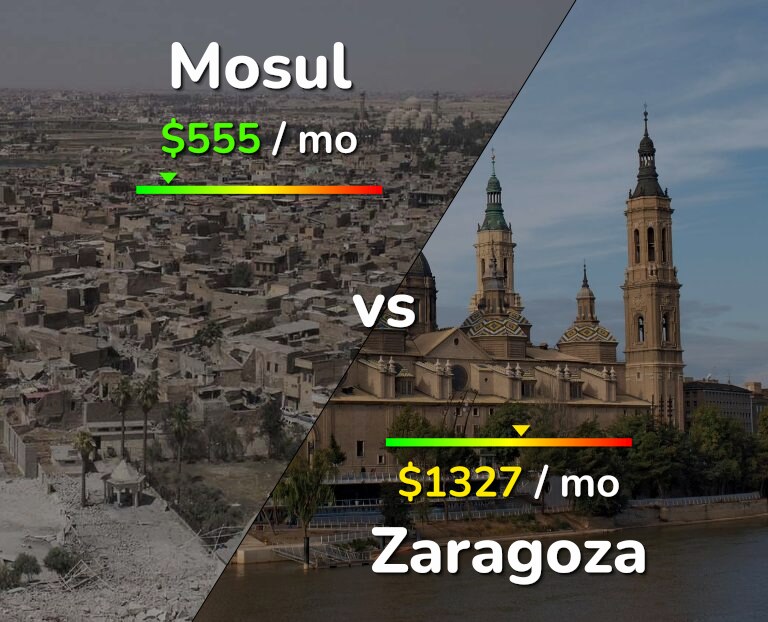 Cost of living in Mosul vs Zaragoza infographic