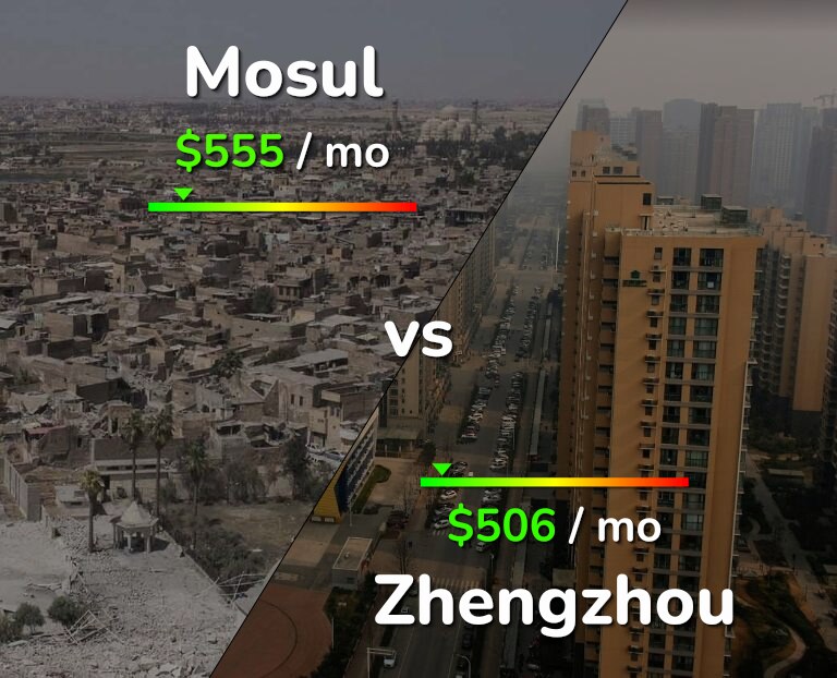 Cost of living in Mosul vs Zhengzhou infographic