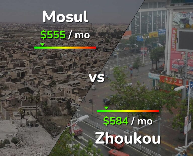 Cost of living in Mosul vs Zhoukou infographic