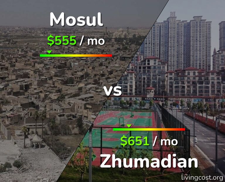 Cost of living in Mosul vs Zhumadian infographic