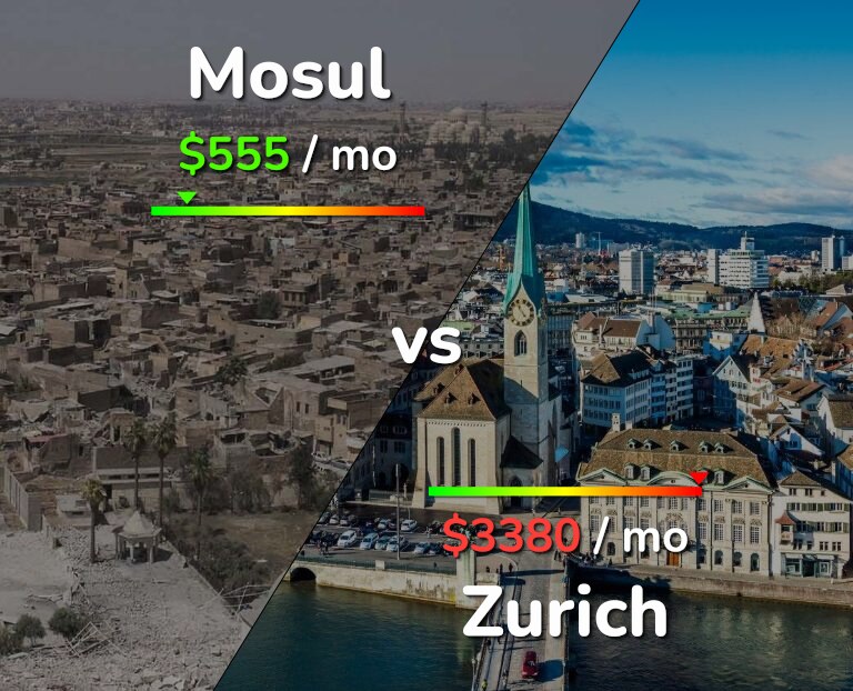 Cost of living in Mosul vs Zurich infographic