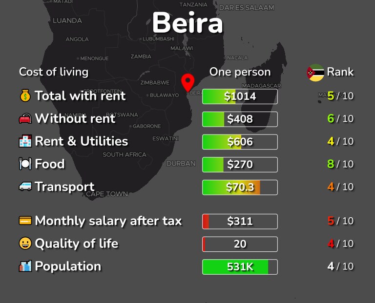 Cost of living in Beira infographic