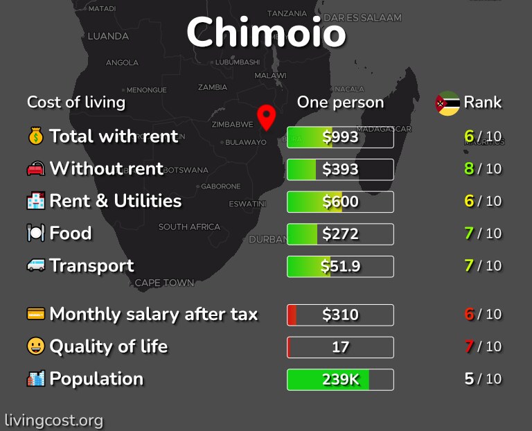 Cost of living in Chimoio infographic